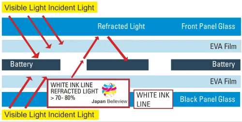 Photovoltaic glass enamel for solar panels